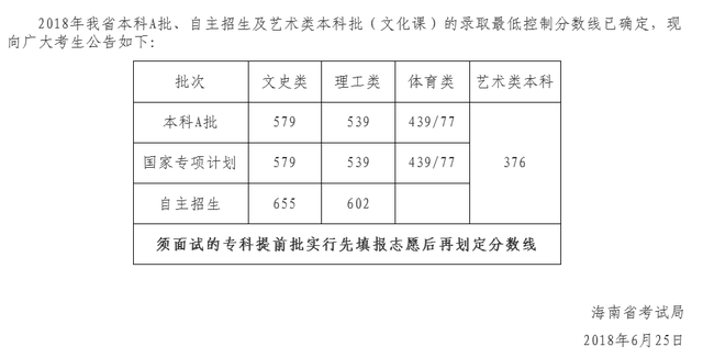 2018海南高考录取分数线公布：本科A批文科579分 理科539分