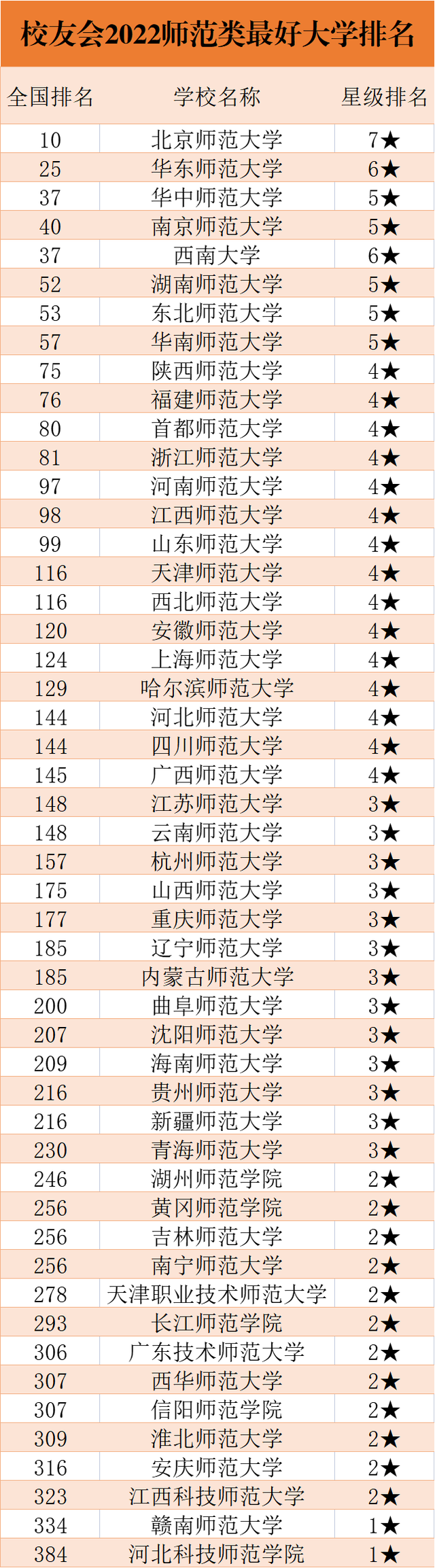 中国师范大学50强！上师大第20、陕师大第8，湖南师大进前5