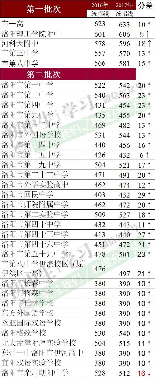 你的成绩能上哪所高中？附河南各地高中历年录取分数线汇总！可以估分对照了！