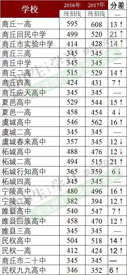 你的成绩能上哪所高中？附河南各地高中历年录取分数线汇总！可以估分对照了！