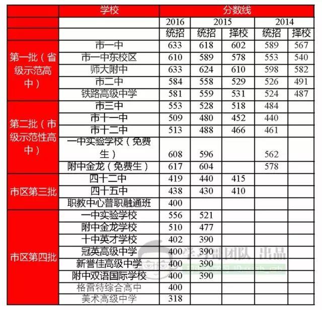 你的成绩能上哪所高中？附河南各地高中历年录取分数线汇总！可以估分对照了！