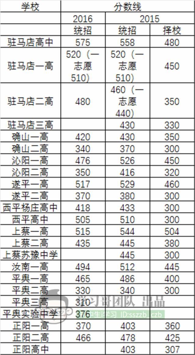 你的成绩能上哪所高中？附河南各地高中历年录取分数线汇总！可以估分对照了！