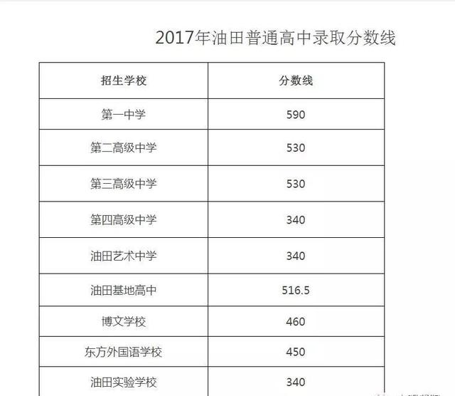 你的成绩能上哪所高中？附河南各地高中历年录取分数线汇总！可以估分对照了！