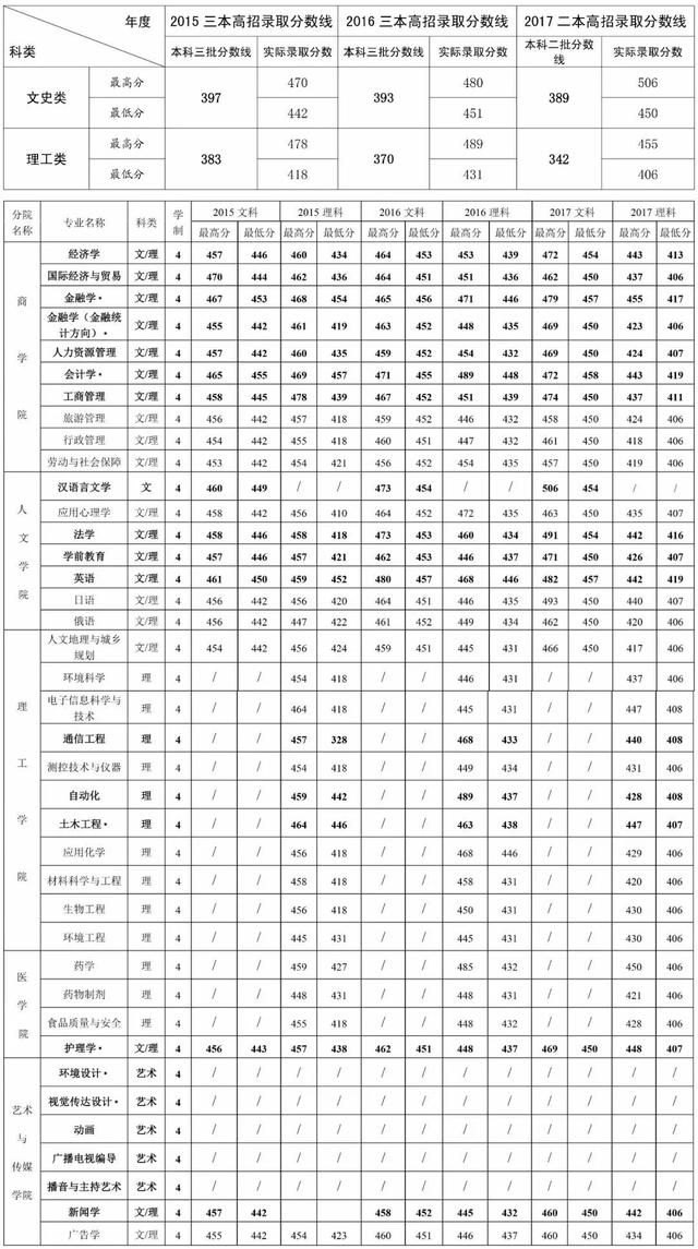 高招｜今年多少分可以上河大民生学院、河师大新联学院、三全学院、新科学院？这份独家资料供你参考