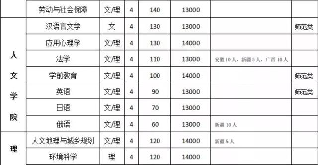 高招｜今年多少分可以上河大民生学院、河师大新联学院、三全学院、新科学院？这份独家资料供你参考