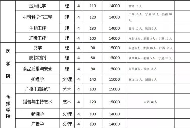 高招｜今年多少分可以上河大民生学院、河师大新联学院、三全学院、新科学院？这份独家资料供你参考