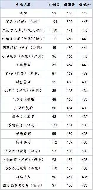 高招｜今年多少分可以上河大民生学院、河师大新联学院、三全学院、新科学院？这份独家资料供你参考