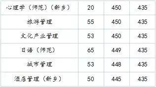 高招｜今年多少分可以上河大民生学院、河师大新联学院、三全学院、新科学院？这份独家资料供你参考