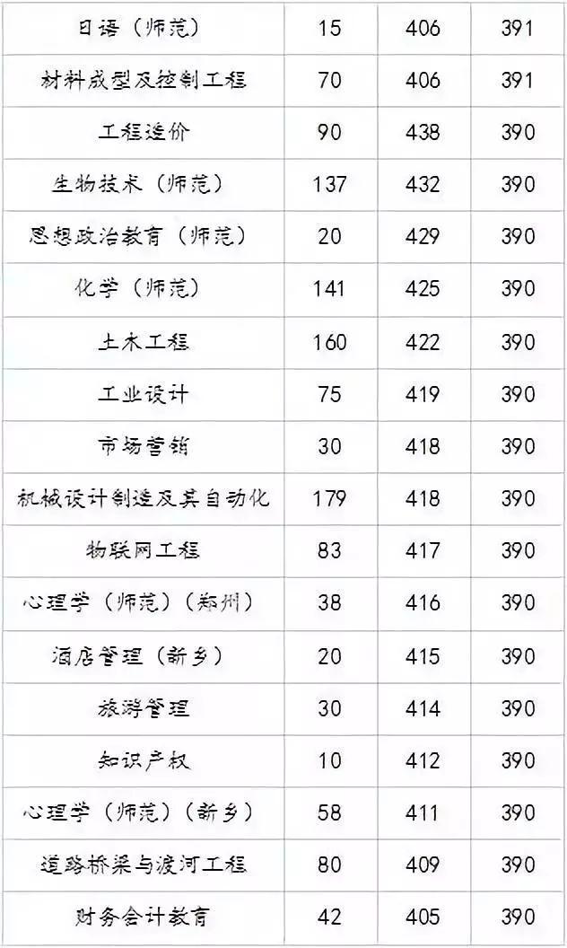 高招｜今年多少分可以上河大民生学院、河师大新联学院、三全学院、新科学院？这份独家资料供你参考