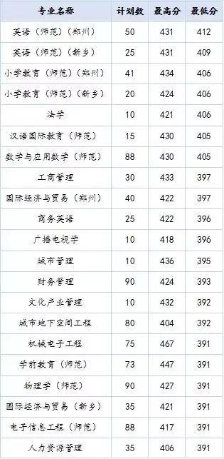 高招｜今年多少分可以上河大民生学院、河师大新联学院、三全学院、新科学院？这份独家资料供你参考