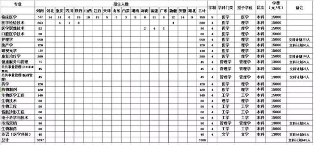 高招｜今年多少分可以上河大民生学院、河师大新联学院、三全学院、新科学院？这份独家资料供你参考