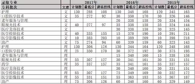 高招｜今年多少分可以上河大民生学院、河师大新联学院、三全学院、新科学院？这份独家资料供你参考