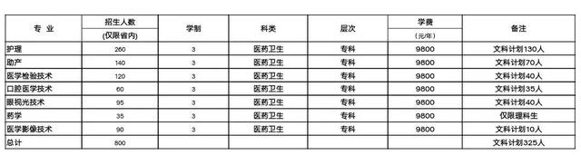 高招｜今年多少分可以上河大民生学院、河师大新联学院、三全学院、新科学院？这份独家资料供你参考