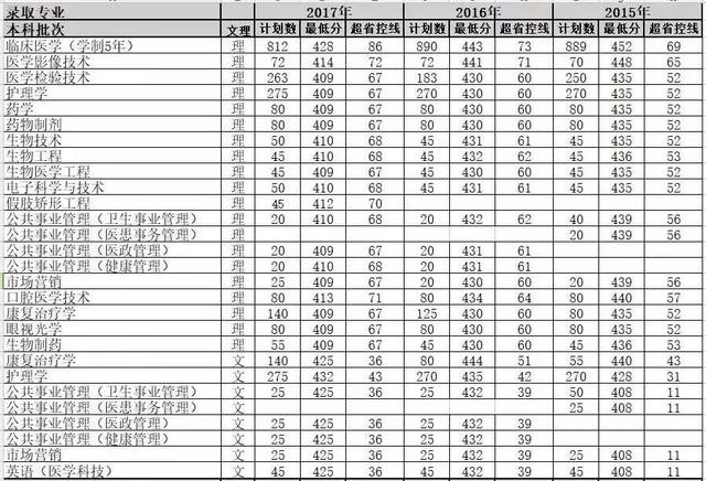 高招｜今年多少分可以上河大民生学院、河师大新联学院、三全学院、新科学院？这份独家资料供你参考