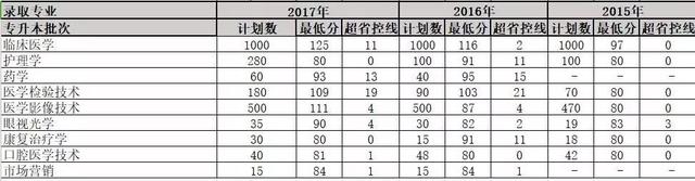 高招｜今年多少分可以上河大民生学院、河师大新联学院、三全学院、新科学院？这份独家资料供你参考