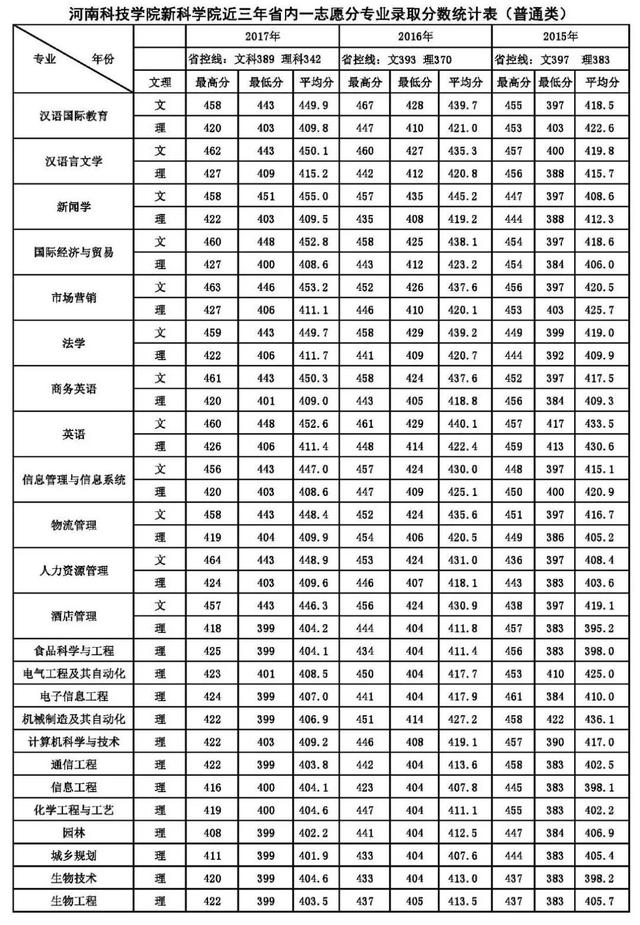 高招｜今年多少分可以上河大民生学院、河师大新联学院、三全学院、新科学院？这份独家资料供你参考