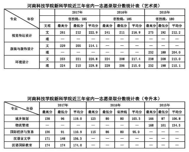 高招｜今年多少分可以上河大民生学院、河师大新联学院、三全学院、新科学院？这份独家资料供你参考