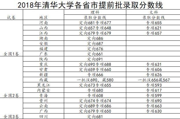 2018清华大学各省市录取分数对比，同卷不同分，同分不同命