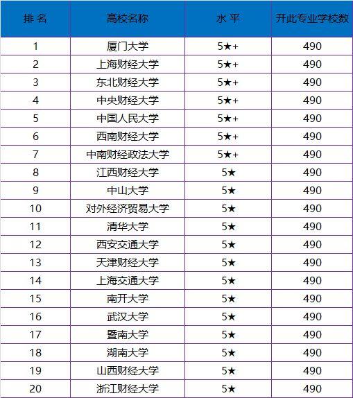 会计学专业最好的20所大学，录取分数线高，但毕业好就业！