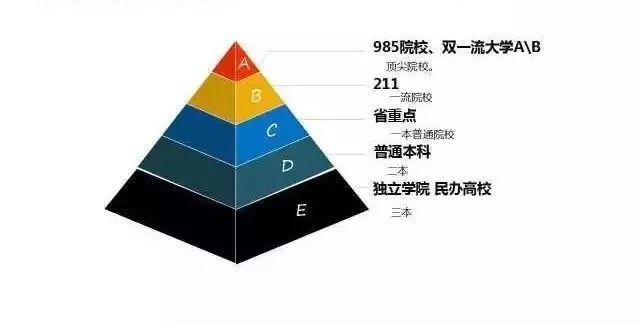 还不会区分大学的一本、二本、三本？看录取分数线