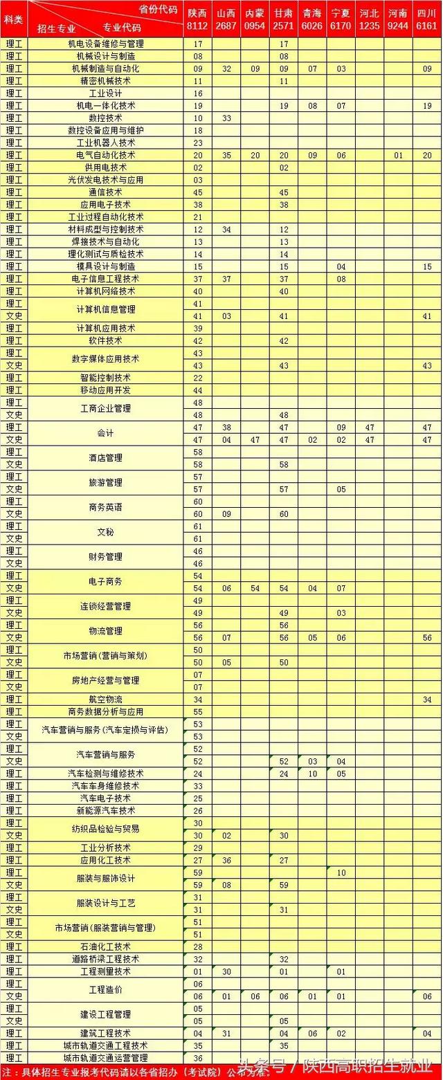 陕西高职招生就业A志愿推荐院校丨国家示范-陕西工业职业技术学院