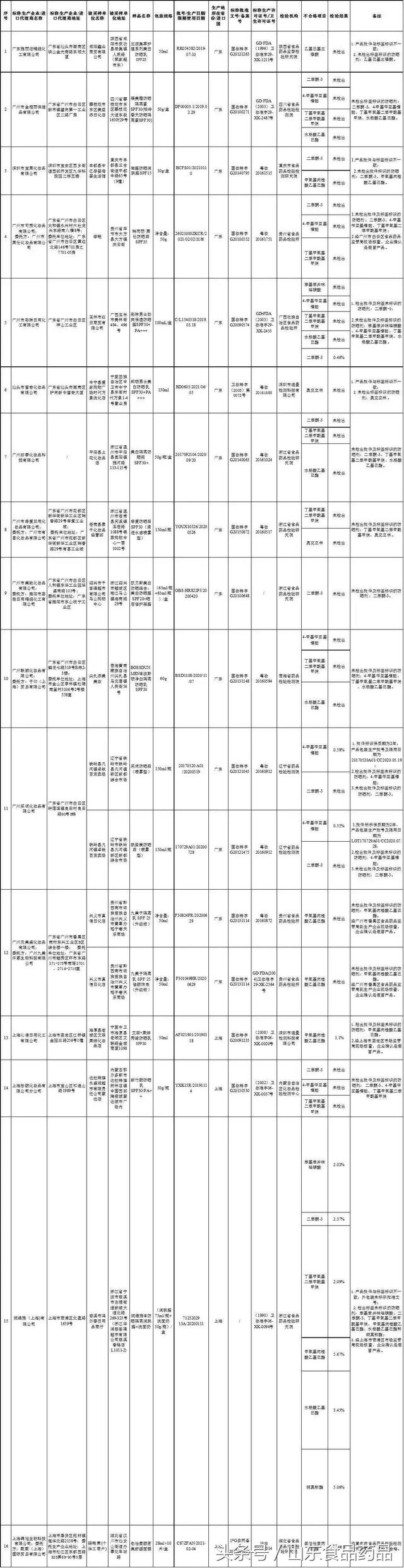 所有人，18批次化妆品不合格，涉及防晒乳、面膜……