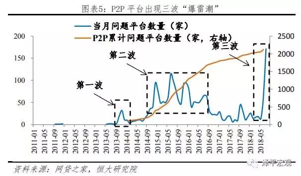 P2P爆雷与监管