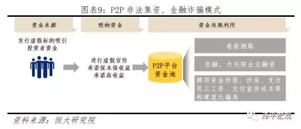 P2P爆雷与监管