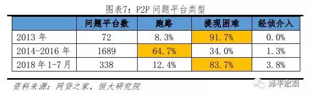 P2P爆雷与监管