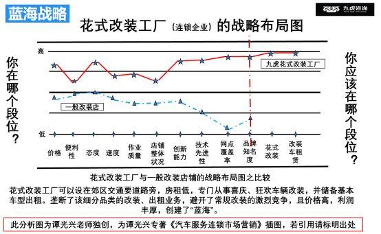 汽车服务已进入血腥残酷的“红海”市场，如何找到突破口？