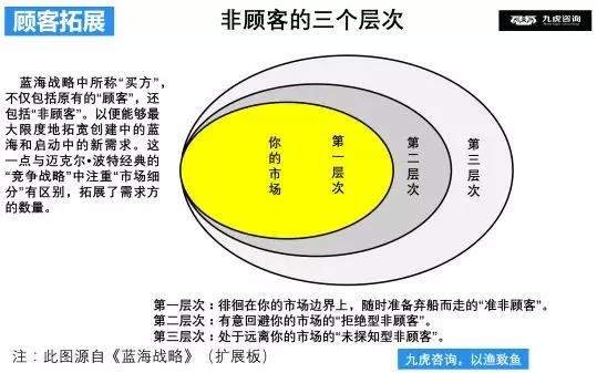 汽车服务已进入血腥残酷的“红海”市场，如何找到突破口？