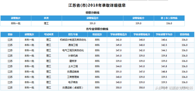 石家庄铁道大学2018年录取分数线