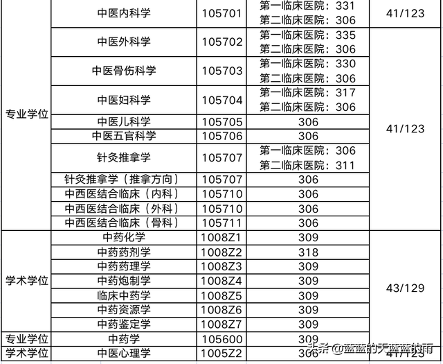 超全！2022年全国多所中医大学考研校线出炉！23考研必看