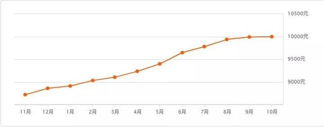 速看！10月哈尔滨二手房价出炉！看看你家房子现在啥价了？