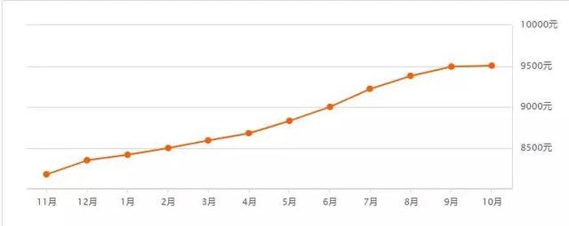 速看！10月哈尔滨二手房价出炉！看看你家房子现在啥价了？