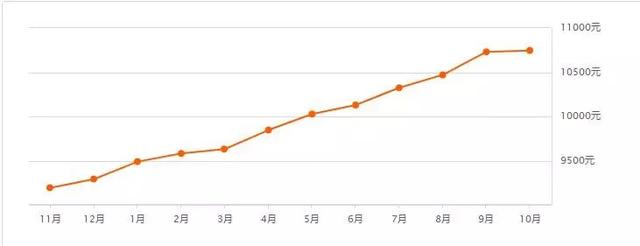 速看！10月哈尔滨二手房价出炉！看看你家房子现在啥价了？