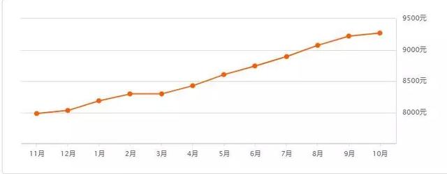 速看！10月哈尔滨二手房价出炉！看看你家房子现在啥价了？