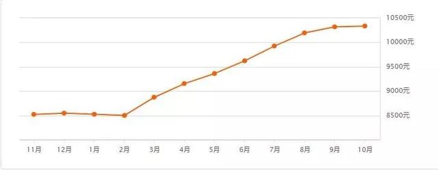 速看！10月哈尔滨二手房价出炉！看看你家房子现在啥价了？