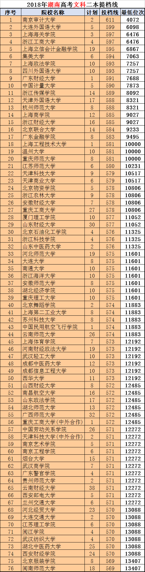 湖南高考：400多所“二本”录取数据位次版来了，明年报考必备