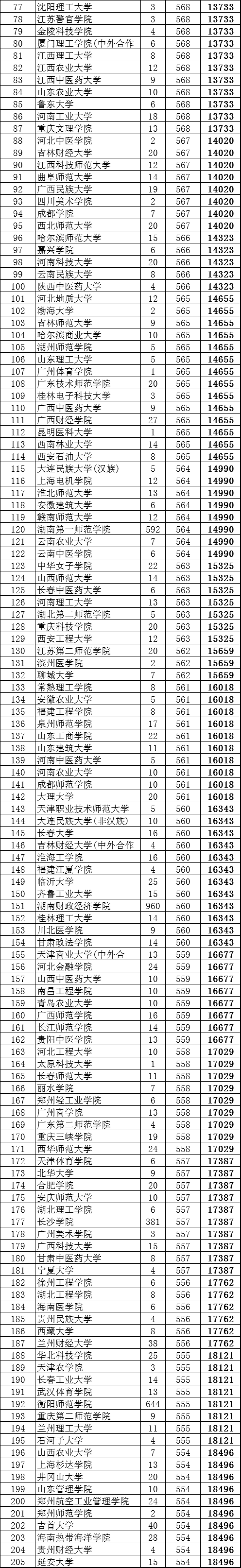 湖南高考：400多所“二本”录取数据位次版来了，明年报考必备