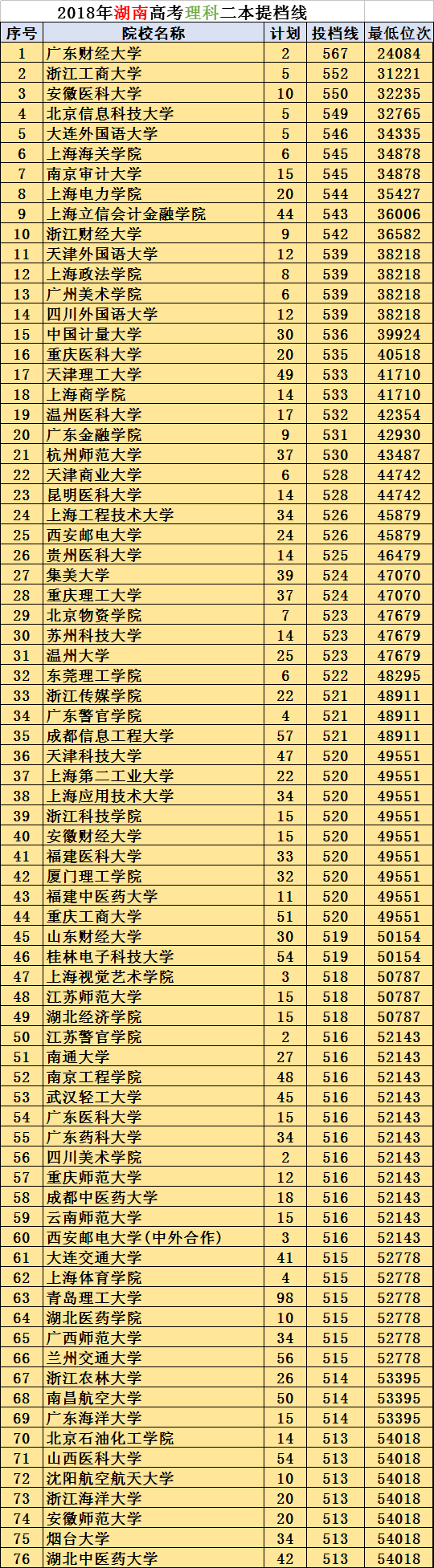 湖南高考：400多所“二本”录取数据位次版来了，明年报考必备