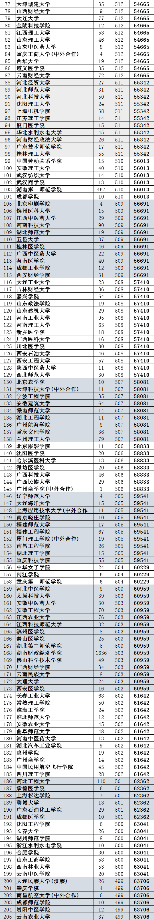 湖南高考：400多所“二本”录取数据位次版来了，明年报考必备