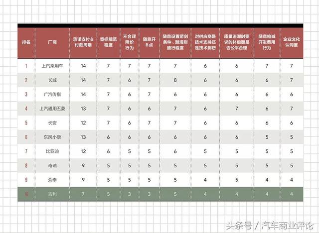 漩涡中的吉利 供应商眼中的自主品牌主机厂排行榜