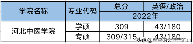 超全！2022年全国多所中医大学考研校线出炉！23考研必看