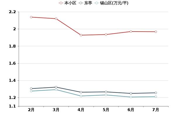 首付39万，入手锡山区东亭两居室值不值？绿地·香颂小区点评