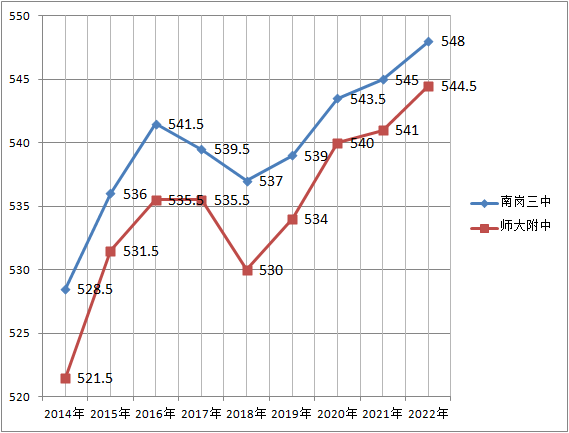 南三涨3分，附中涨3.5分，哈尔滨省重点高中2022年录取数据分析