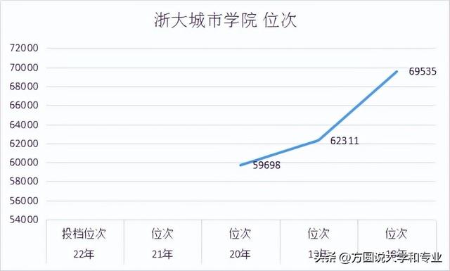 浙大城市学院，从三本到一本之后！录取分数暴跌的原因找到了