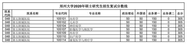 汇总：郑州大学2020研究生招生复试分数线(完整版)，收藏！