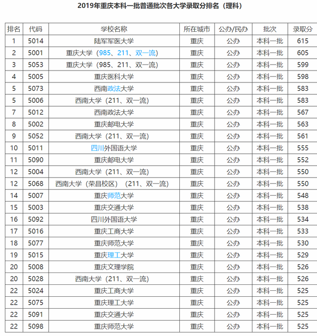 重庆高校录取分数线排名，重庆大学无缘榜首，西南政大跻身前五