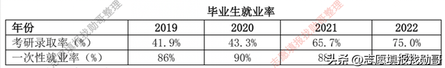 青岛大学这个专业的升学率，75%！